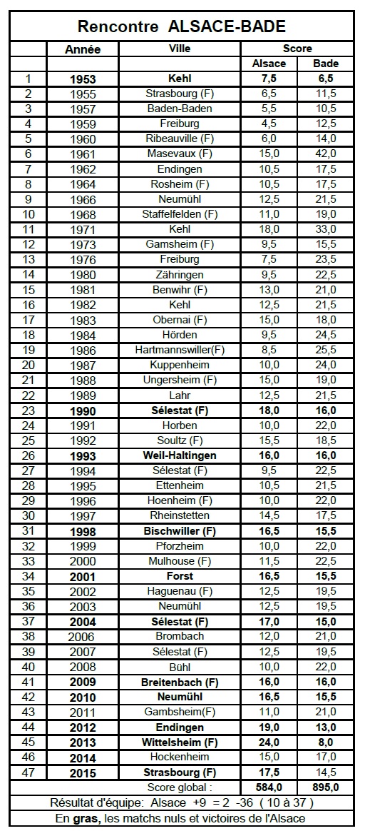 Historique Alsace Bade