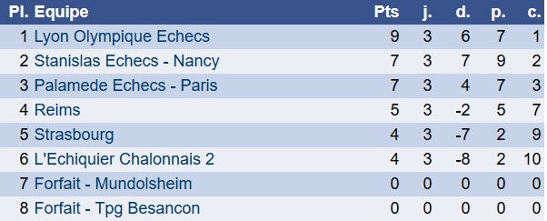 Classement N1 Femmes