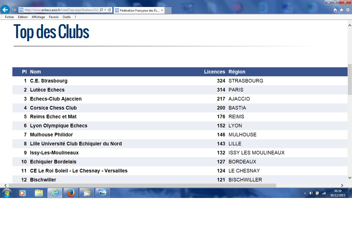 Top club au 30 décembre 2015