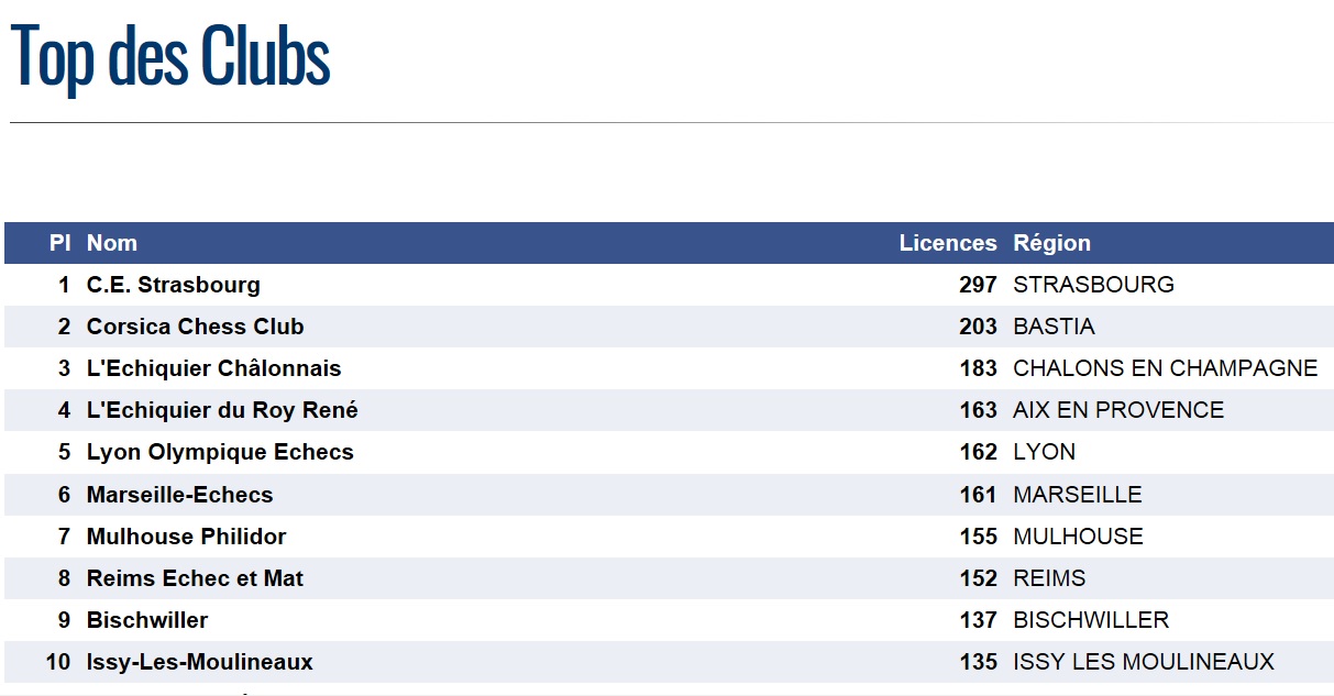 Top clubs