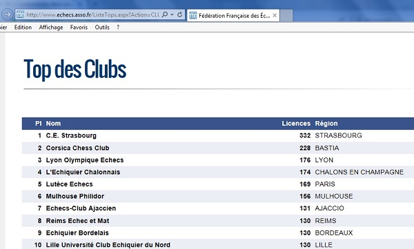 Top des clubs 2017